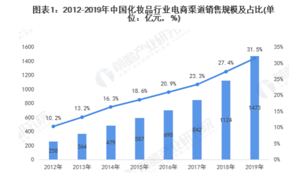 遠(yuǎn)大美業(yè)化妝品工廠帶你了解2020年化妝品趨勢(shì)：線上成一大渠道