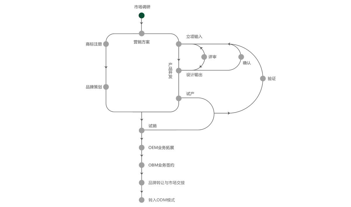 OBM定制流程