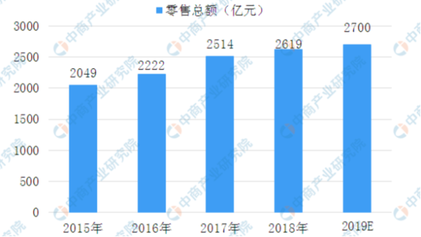 雙十一過后，一起來回顧2019中國化妝品行業(yè)現(xiàn)狀